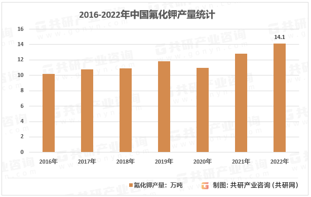 2016-2022年中国氟化钾产量统计