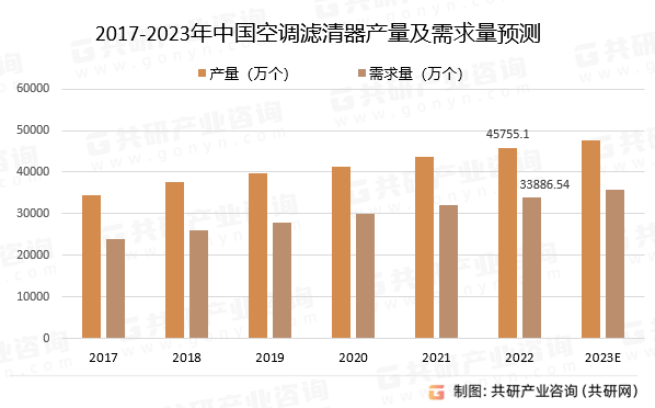 2017-2023年中國空調(diào)濾清器產(chǎn)量及需求量預(yù)測