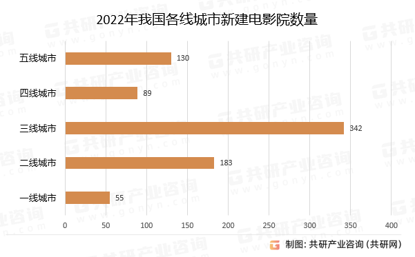 2022年我国各线城市新建电影院数量