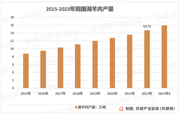 2015-2023年我国湖羊肉产量