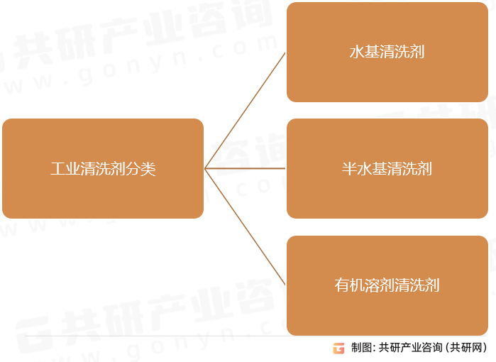 工业清洗剂分类