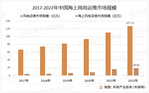 2017-2022年中国海上风电运维市场规模