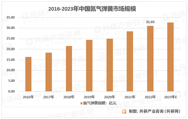 2016-2023年中国氮气弹簧市场规模