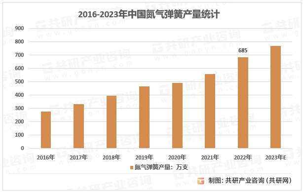 2016-2023年中国氮气弹簧行业产量