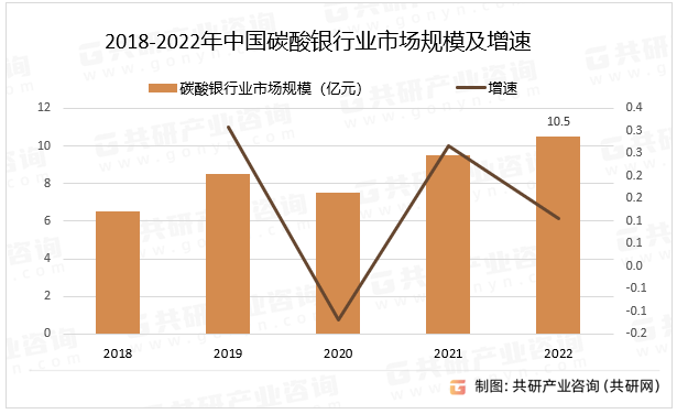 2018-2022年中国碳酸银行业市场规模及增速