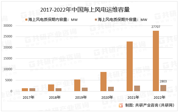 2017-2022年中国海上风电运维容量