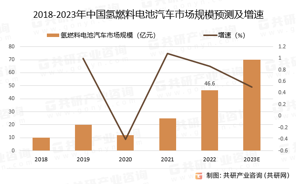 2018-2023年中国氢燃料电池汽车市场规模预测及增速