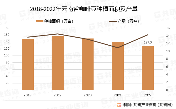 2018-2022年云南省咖啡豆种植面积及产量