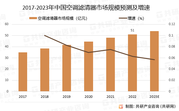 2017-2023年中國空調(diào)濾清器市場規(guī)模預(yù)測及增速