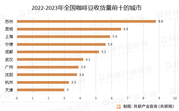 2022-2023年全国咖啡豆收货量前十的城市