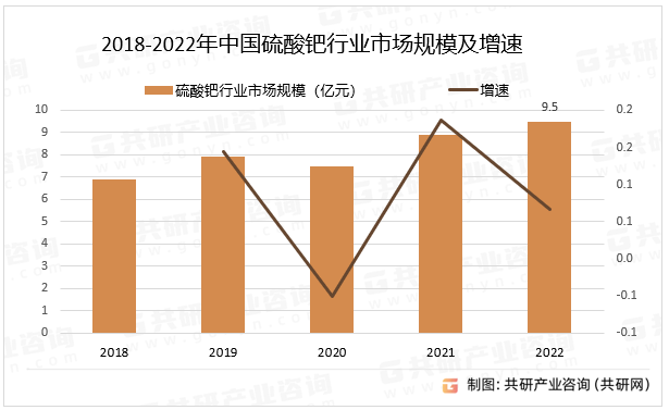 2018-2022年中国硫酸钯行业市场规模及增速