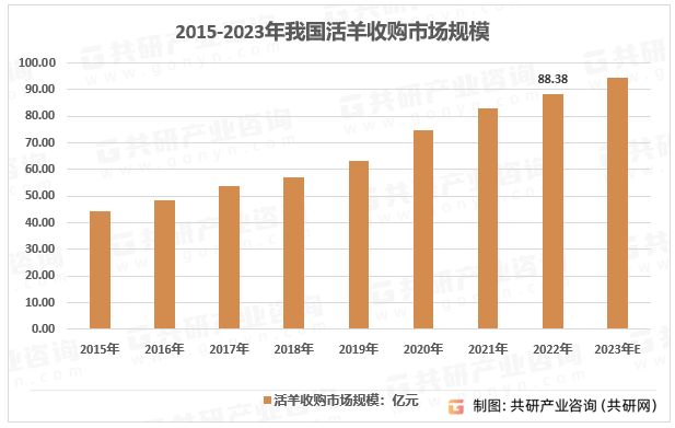 2015-2023年我国活羊收购市场规模