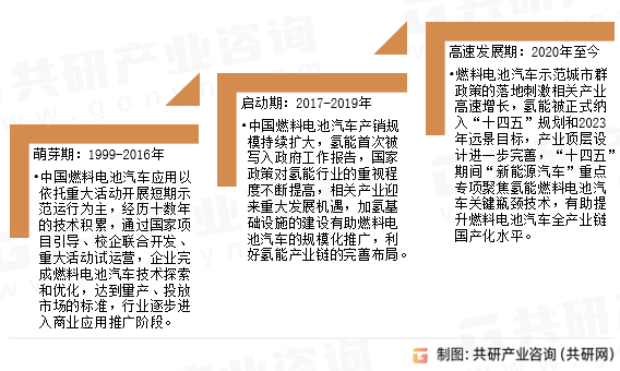 氢燃料电池汽车发展历程