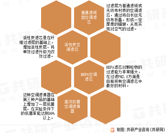 空調(diào)濾清器分類