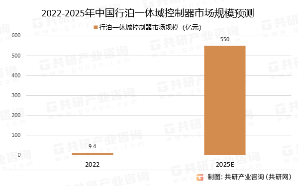 2022-2025年中国行泊一体域控制器市场规模预测