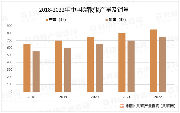 2018-2022年中国碳酸银产量及销量