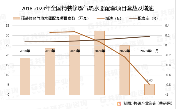 2018-2023年全国精装修燃气热水器配套项目套数及增速