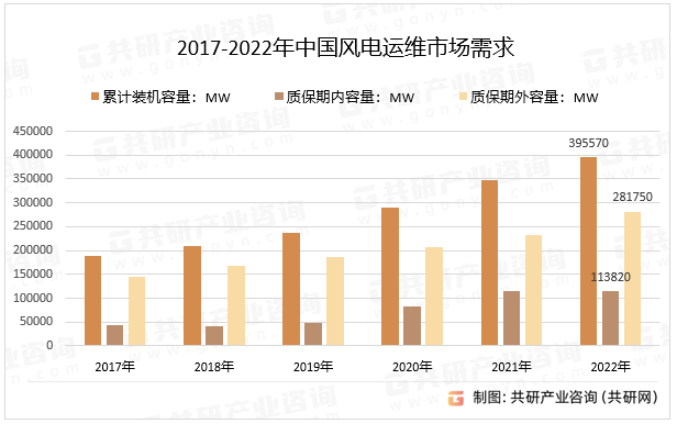 2022年我国风电累计装机容量395570MW，其中，质保期内容量113820MW，质保期外容量281750MW。2017-2022年中国风电运维市场需求