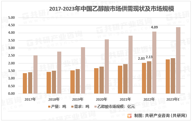 2017-2023年中国乙醇酸市场供需现状及市场规模