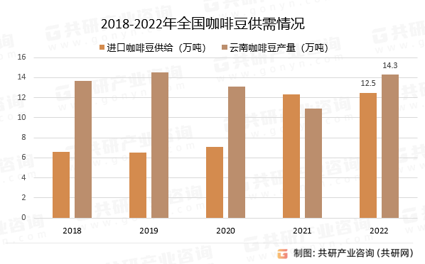 2018-2022年全国咖啡豆供需情况