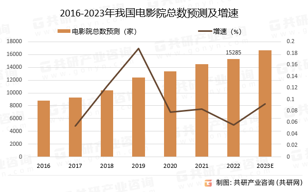 2016-2023年我国电影院总数预测及增速