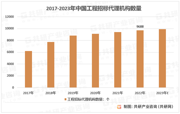 2017-2023年中国工程招标代理机构数量