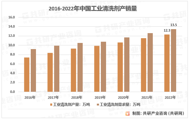 2016-2022年中国工业清洗剂供需量统计