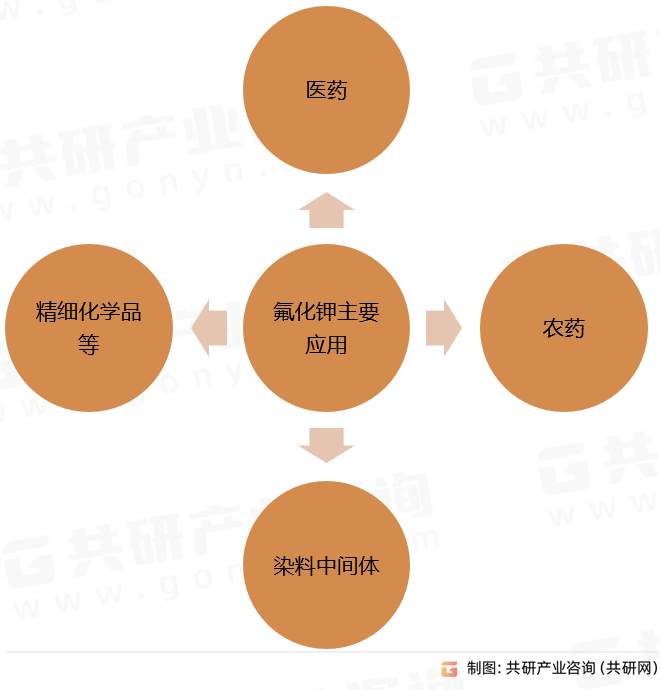 氟化钾主要应用