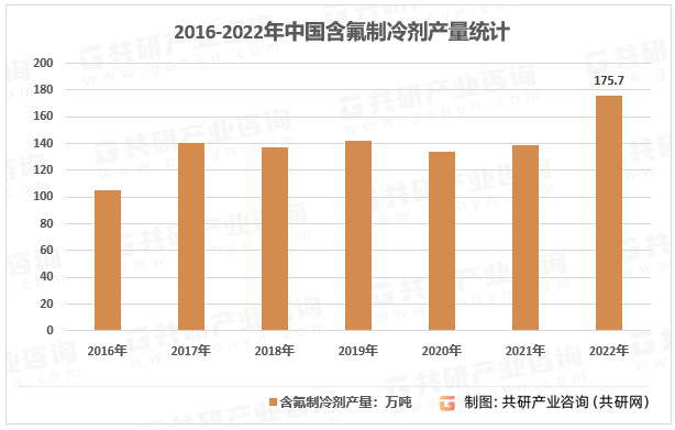 2016-2022年中国含氟制冷剂产量统计