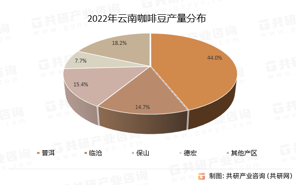 2022年云南咖啡豆产量分布