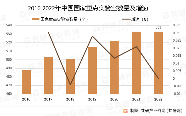 2016-2022年中国国家重点实验室数量及增速