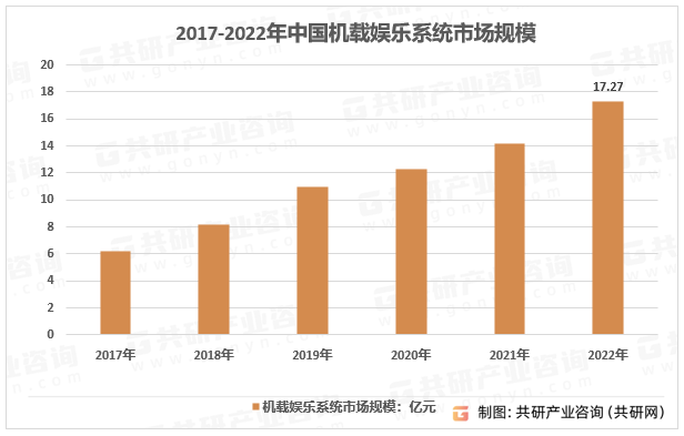 2017-2022年中国机载娱乐系统（IFE）市场规模