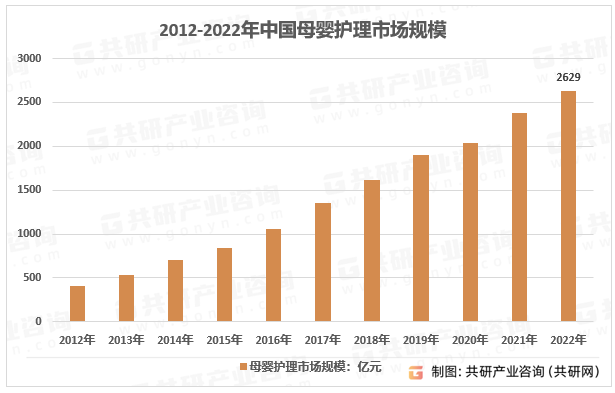 2012-2022年中国母婴护理市场规模