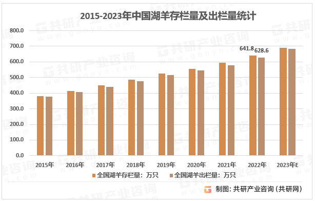 2015-2023年中国湖羊存栏量及出栏量统计