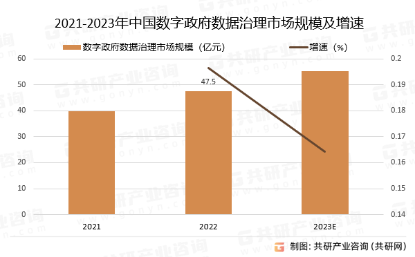 2021-2023年中國數(shù)字政府?dāng)?shù)據(jù)治理市場規(guī)模預(yù)測及增速