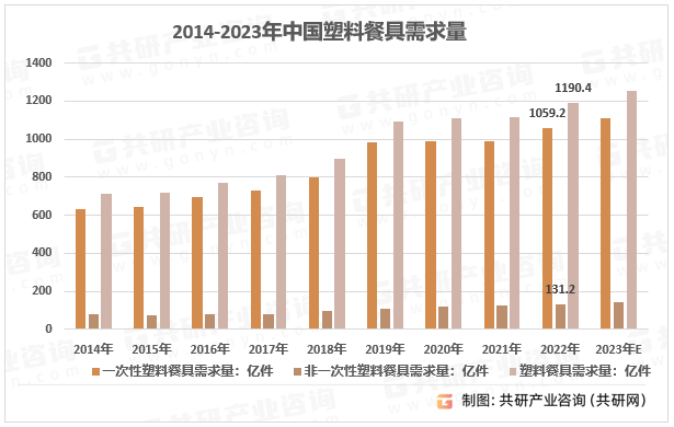 2014-2023年中国塑料餐具需求量