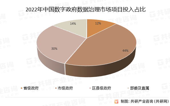 2022年中國數(shù)字政府?dāng)?shù)據(jù)治理市場項目投入占比