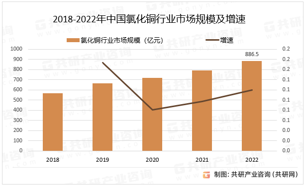 2018-2022年中国氯化铜行业市场规模及增速