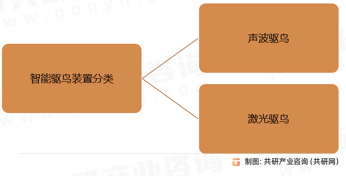 智能驱鸟装置行业分类