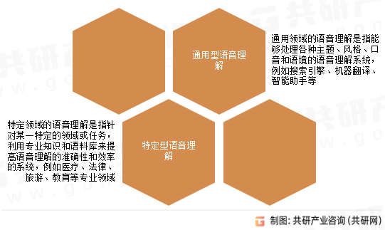 语音理解分类