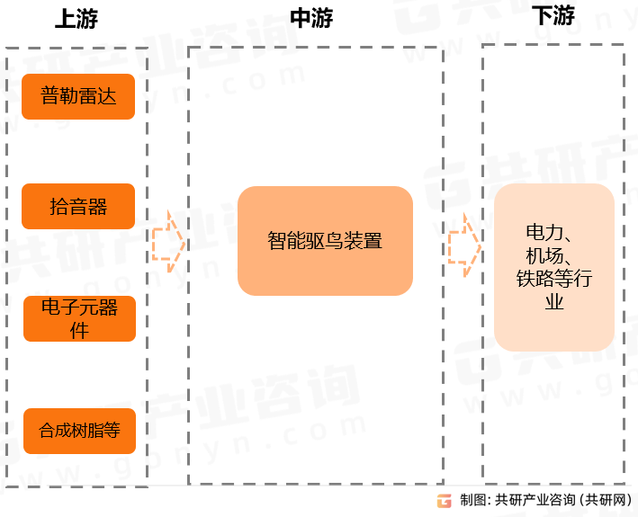 智能驱鸟装置产业链