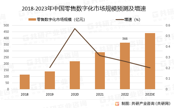 2018-2023年中国零售数字化市场规模预测及增速