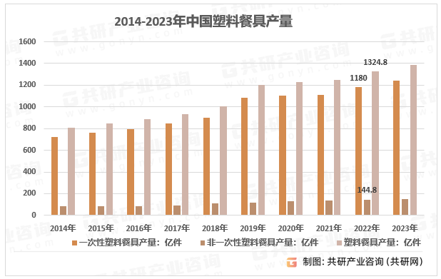 2014-2023年中国塑料餐具产量