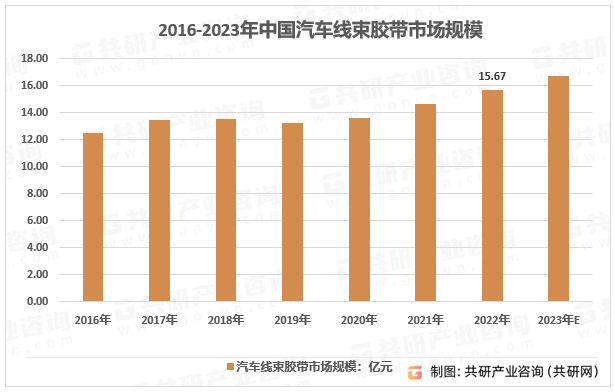 2016-2023年中国汽车线束胶带市场规模