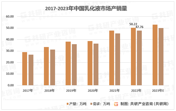 2017-2023年中国乳化液市场产销量
