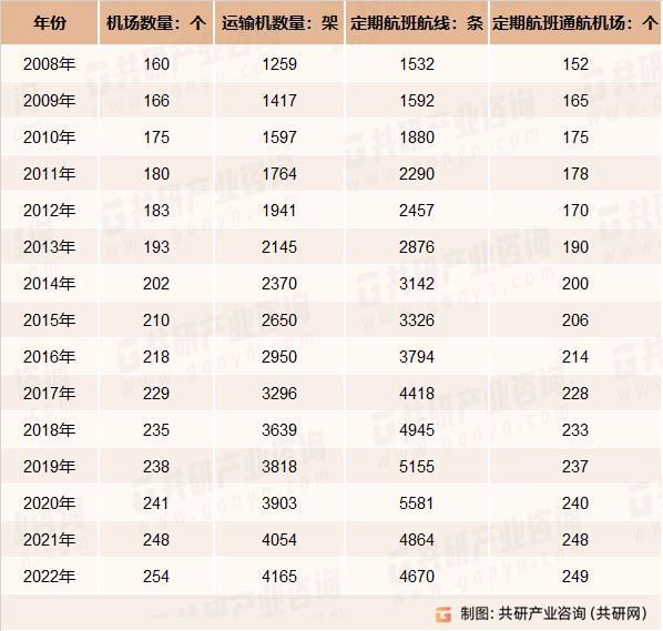 2008-2022年中国机场数量情况