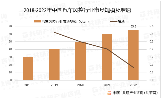 2018-2022年中国汽车风控行业市场规模及增速