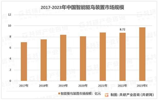 2017-2023年中国智能驱鸟装置市场规模