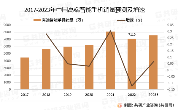 2017-2023年中国高端智能手机销量预测及增速