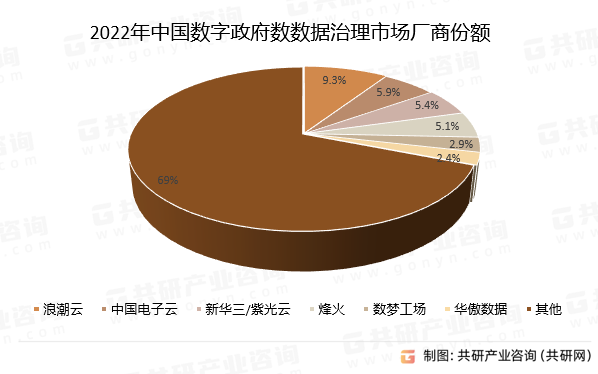 2022年中國數(shù)字政府?dāng)?shù)據(jù)治理市場廠商份額